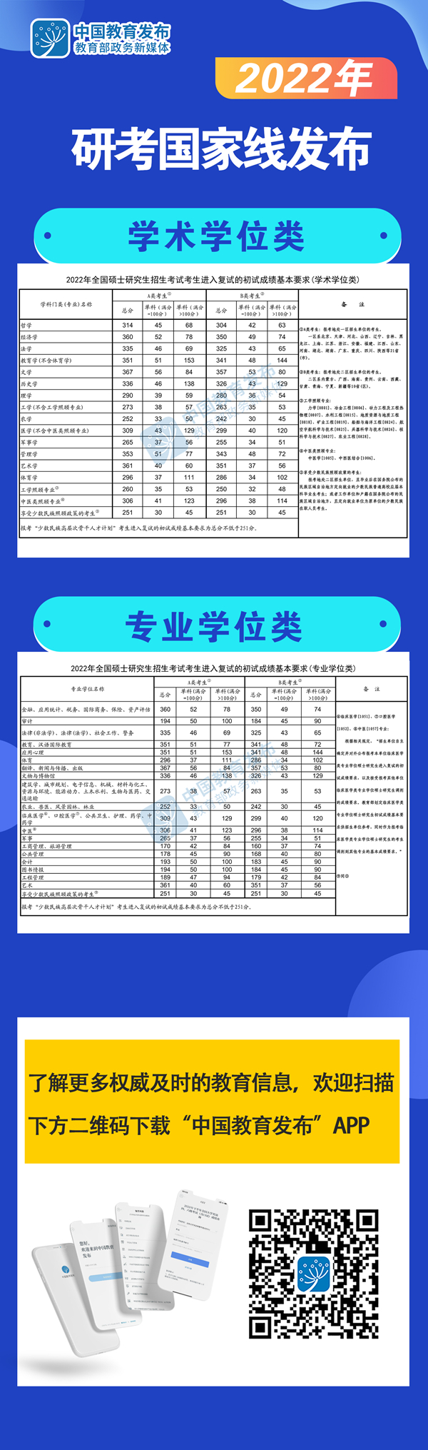 快訊！2022年研考國家線發布